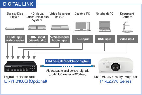 PT-EX800ZE Digital Link