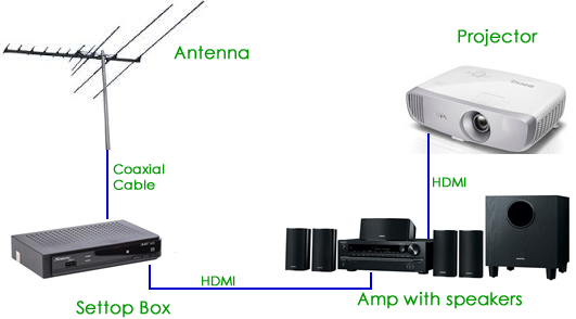 Projector Settop Box TV Tuner