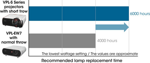 VPLSX125 Lamp Life