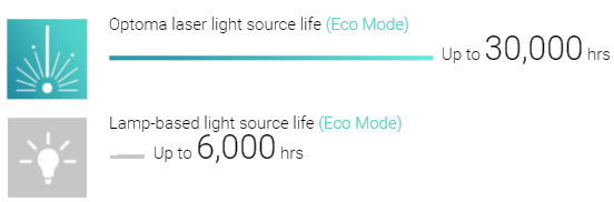 optoma p2 laser life