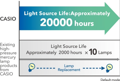 XJ-S400W Long Lamp life