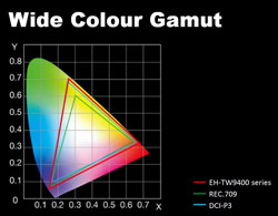 EH-TW8400 Colour Space