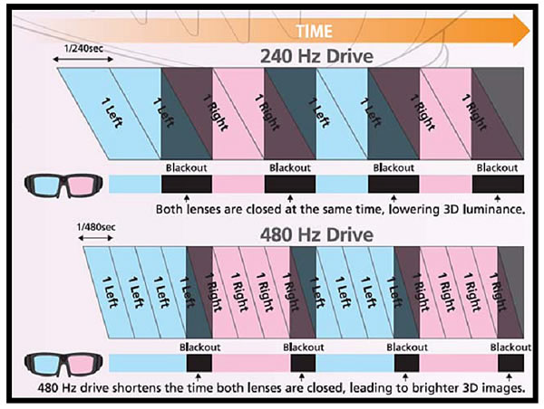 240hz 3D