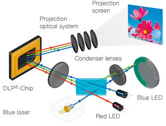 LED Laser Projector