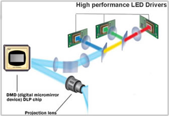 LED Projector