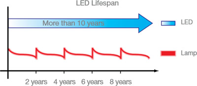 ML750 LED Lamp