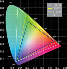 Optoma P2 Colout Gamut