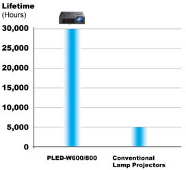 PLED-W800 LED